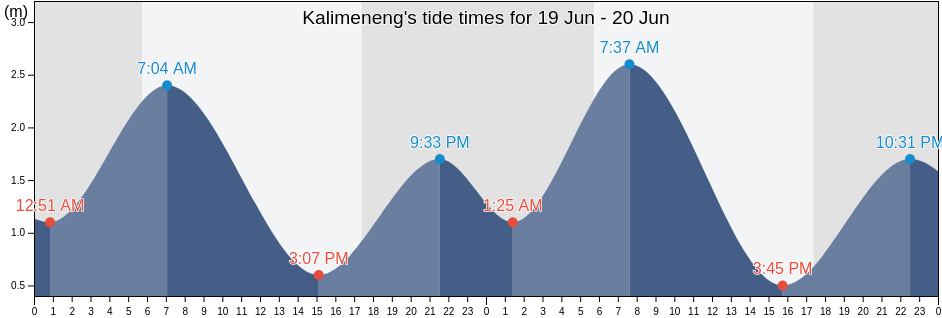 Kalimeneng, East Java, Indonesia tide chart