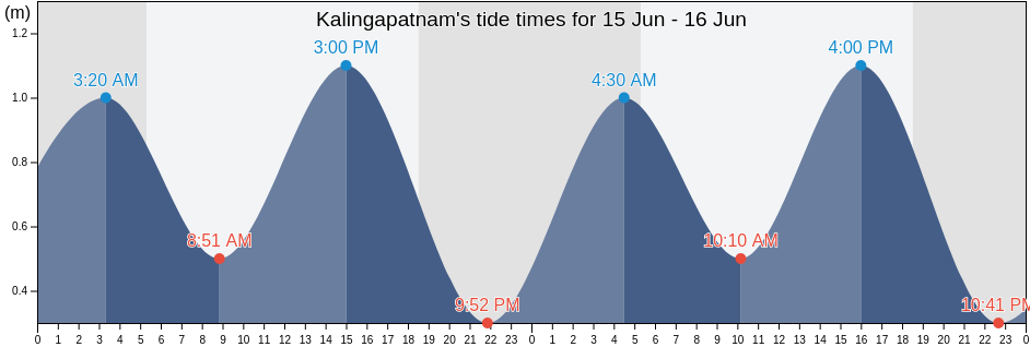 Kalingapatnam, Srikakulam, Andhra Pradesh, India tide chart