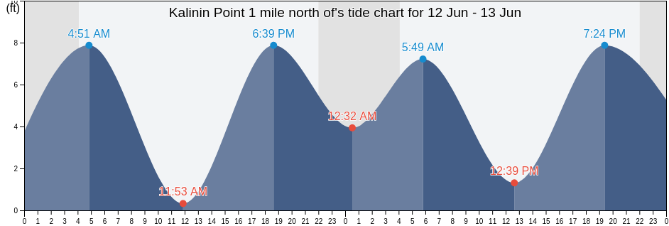 Kalinin Point 1 mile north of, Sitka City and Borough, Alaska, United States tide chart