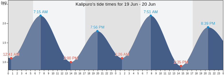 Kalipuro, East Java, Indonesia tide chart
