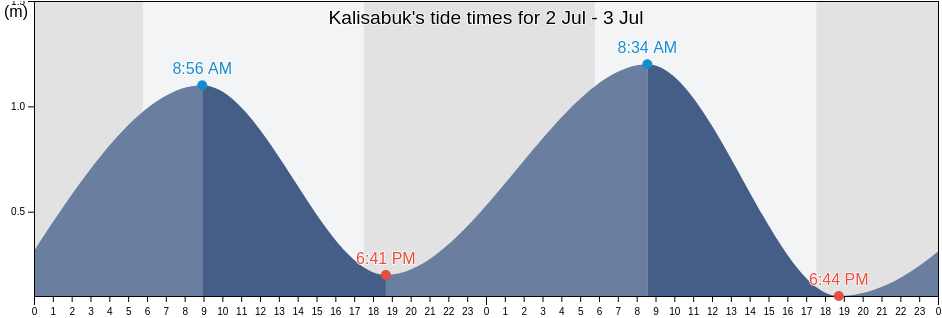 Kalisabuk, Central Java, Indonesia tide chart