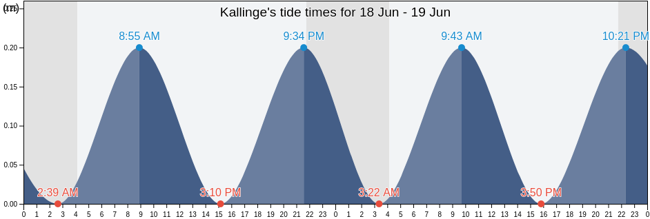 Kallinge, Ronneby Kommun, Blekinge, Sweden tide chart