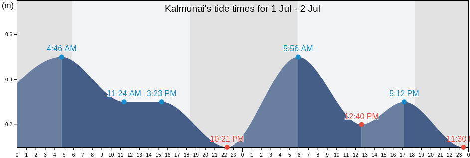 Kalmunai, Ampara District, Eastern Province, Sri Lanka tide chart