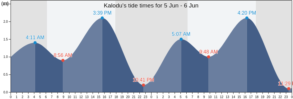 Kalodu, West Nusa Tenggara, Indonesia tide chart