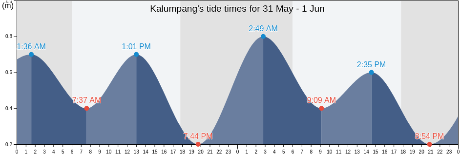 Kalumpang, Banten, Indonesia tide chart