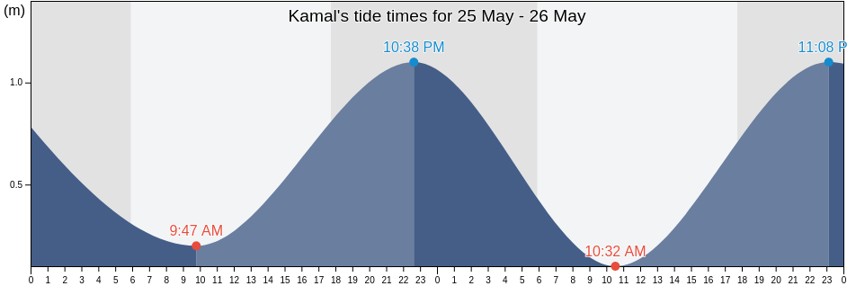 Kamal, Kota Administrasi Jakarta Barat, Jakarta, Indonesia tide chart