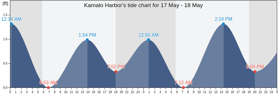 Kamalo Harbor, Kalawao County, Hawaii, United States tide chart