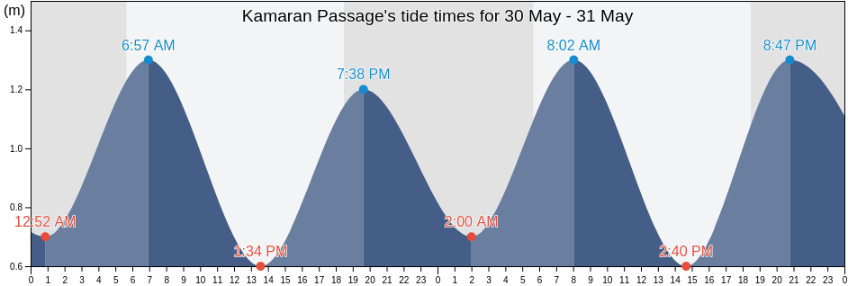 Kamaran Passage, Ku'aydinah, Hajjah, Yemen tide chart