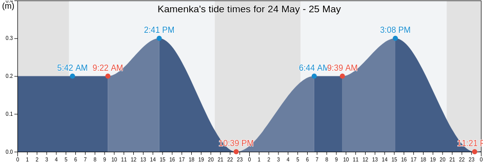 Kamenka, Primorskiy (Maritime) Kray, Russia tide chart
