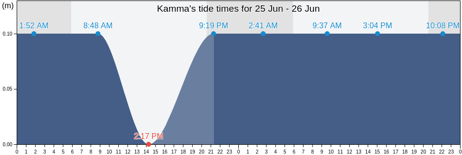 Kamma, Trapani, Sicily, Italy tide chart