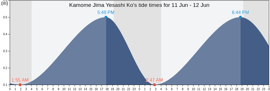 Kamome Jima Yesashi Ko, Hiyama-gun, Hokkaido, Japan tide chart