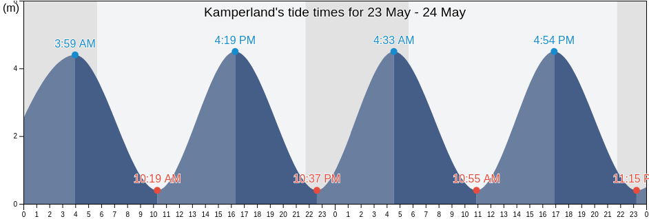 Kamperland, Gemeente Noord-Beveland, Zeeland, Netherlands tide chart