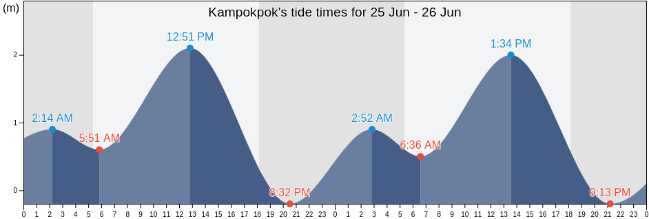 Kampokpok, Province of Leyte, Eastern Visayas, Philippines tide chart