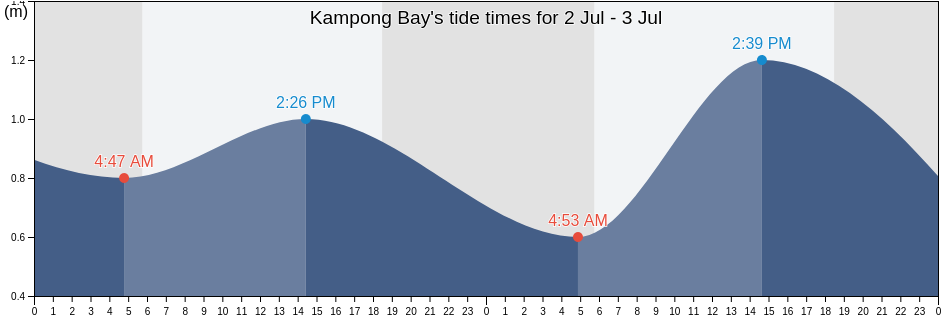 Kampong Bay, Kampot, Cambodia tide chart