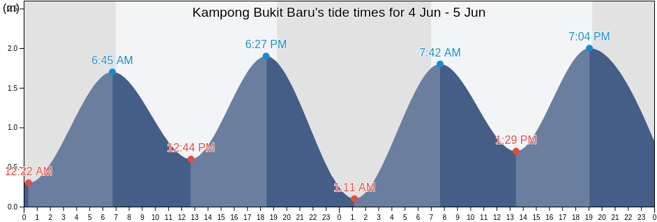 Kampong Bukit Baru, Daerah Muar, Johor, Malaysia tide chart