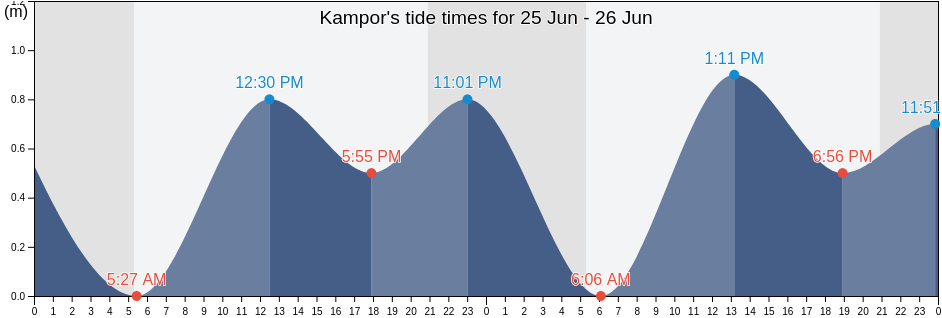 Kampor, Primorsko-Goranska, Croatia tide chart