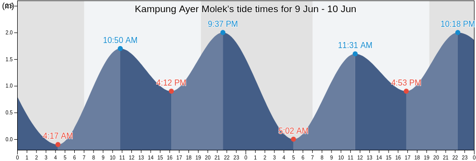 Kampung Ayer Molek, Melaka, Malaysia tide chart