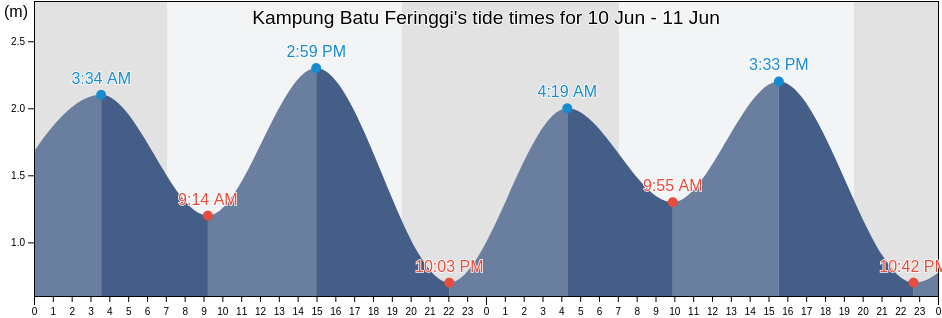 Kampung Batu Feringgi, Penang, Malaysia tide chart