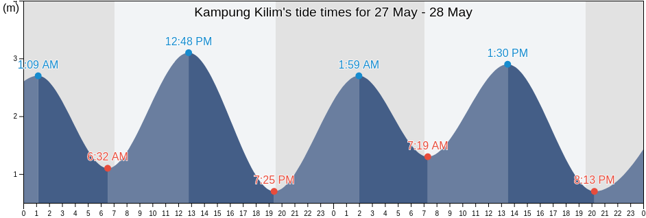 Kampung Kilim, Kedah, Malaysia tide chart