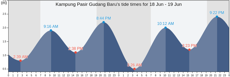 Kampung Pasir Gudang Baru, Johor, Malaysia tide chart