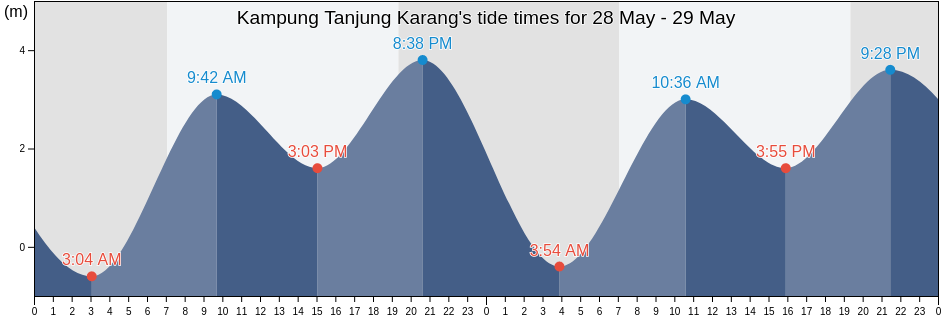 Kampung Tanjung Karang, Selangor, Malaysia tide chart