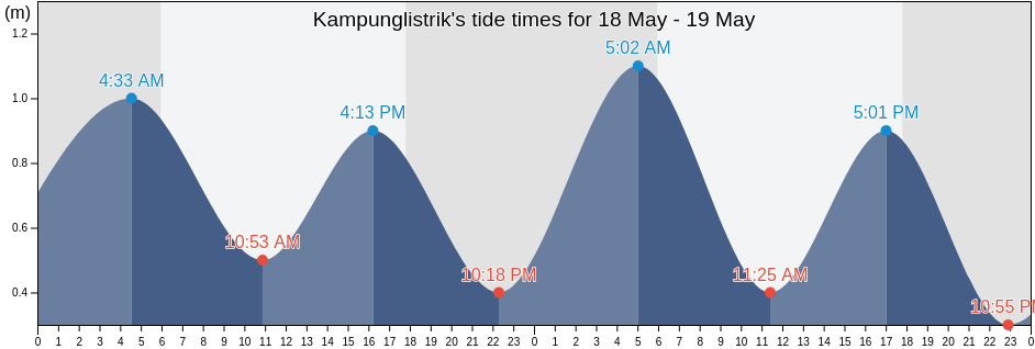 Kampunglistrik, Banten, Indonesia tide chart