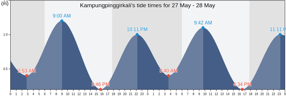 Kampungpinggirkali, Banten, Indonesia tide chart