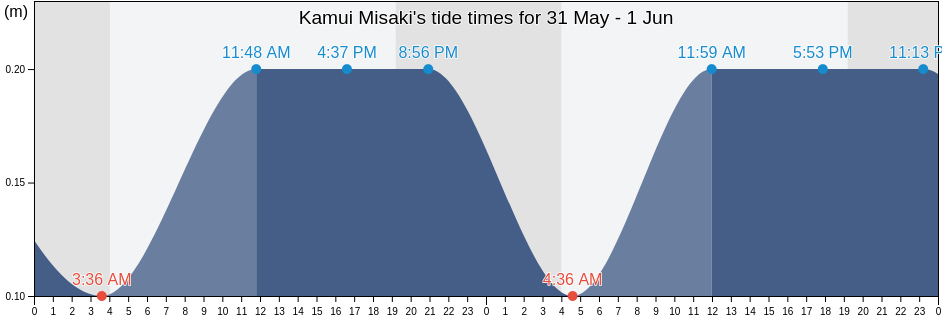Kamui Misaki, Shakotan-gun, Hokkaido, Japan tide chart