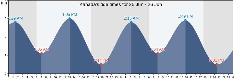 Kanada, East Nusa Tenggara, Indonesia tide chart