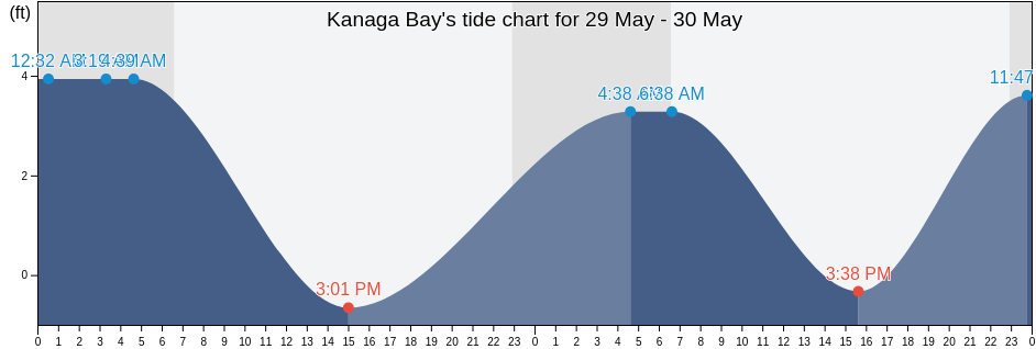 Kanaga Bay, Aleutians West Census Area, Alaska, United States tide chart