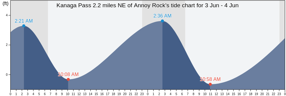 Kanaga Pass 2.2 miles NE of Annoy Rock, Aleutians West Census Area, Alaska, United States tide chart