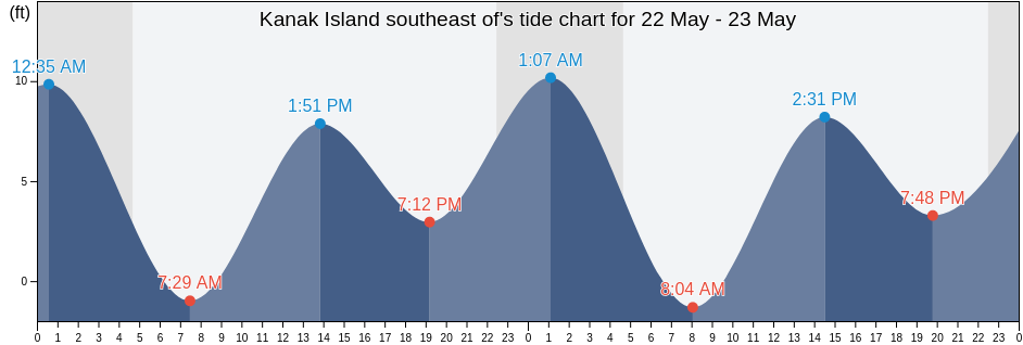 Kanak Island southeast of, Valdez-Cordova Census Area, Alaska, United States tide chart