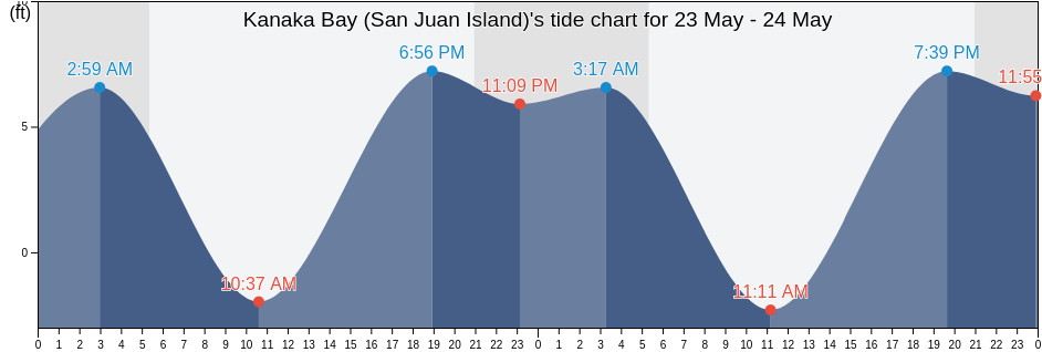 Kanaka Bay (San Juan Island), San Juan County, Washington, United States tide chart