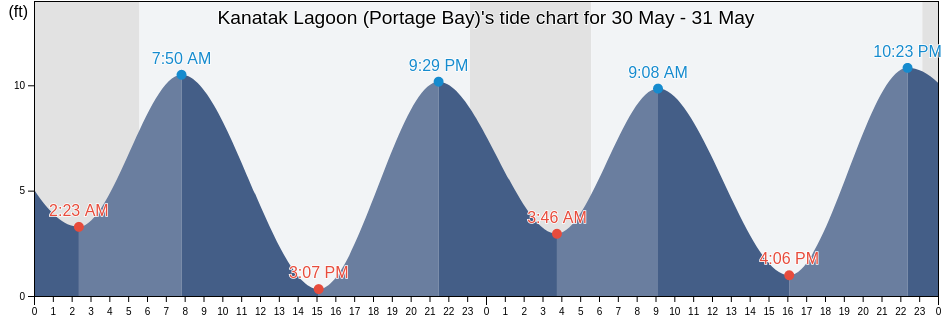 Kanatak Lagoon (Portage Bay), Lake and Peninsula Borough, Alaska, United States tide chart