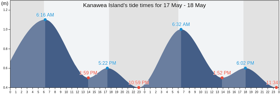 Kanawea Island, Alotau, Milne Bay, Papua New Guinea tide chart
