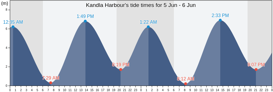 Kandla Harbour, Jamnagar, Gujarat, India tide chart