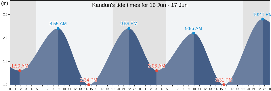 Kandun, Zhejiang, China tide chart