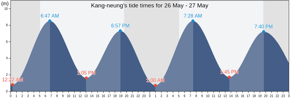 Kang-neung, Gangneung-si, Gangwon-do, South Korea tide chart