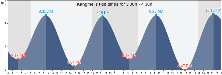 Kangmei, Fujian, China tide chart
