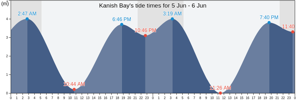 Kanish Bay, British Columbia, Canada tide chart