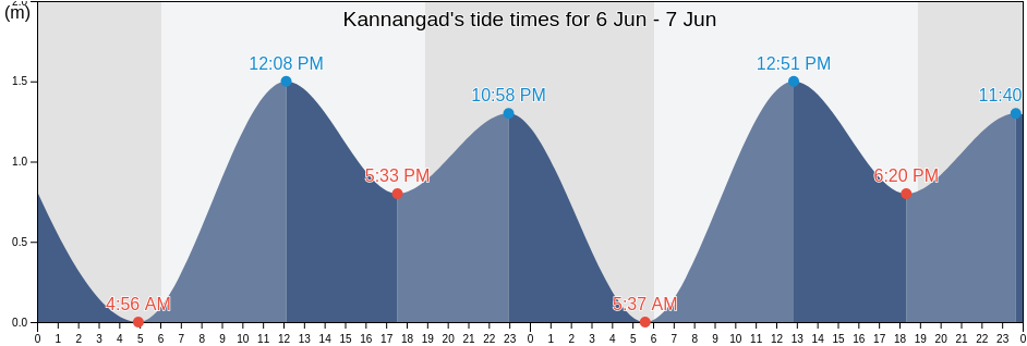 Kannangad, Kasaragod District, Kerala, India tide chart