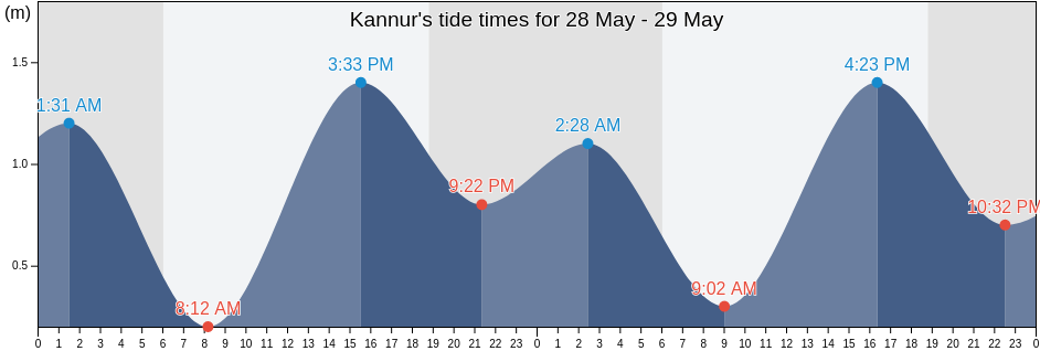 Kannur, Kerala, India tide chart
