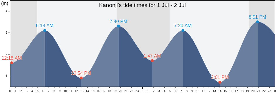 Kanonji, Kan'onji Shi, Kagawa, Japan tide chart