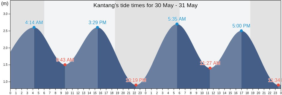 Kantang, Trang, Thailand tide chart