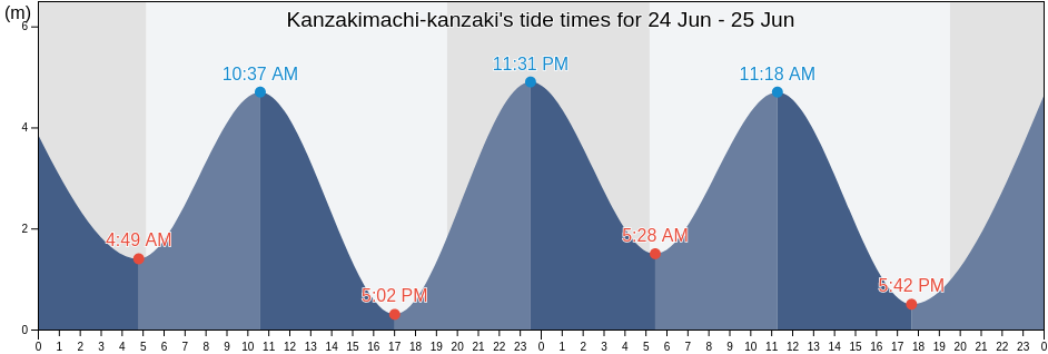 Kanzakimachi-kanzaki, Kanzaki Shi, Saga, Japan tide chart