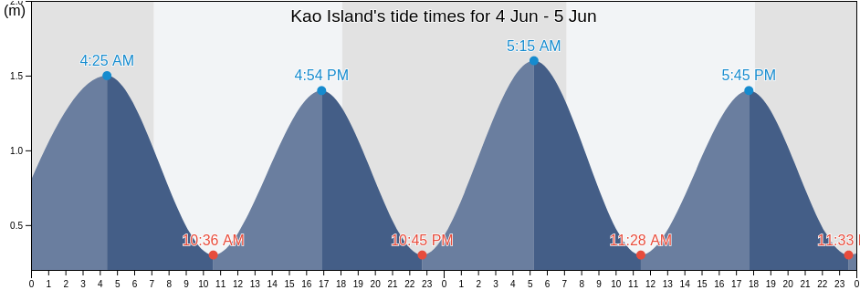 Kao Island, Ha`apai, Tonga tide chart