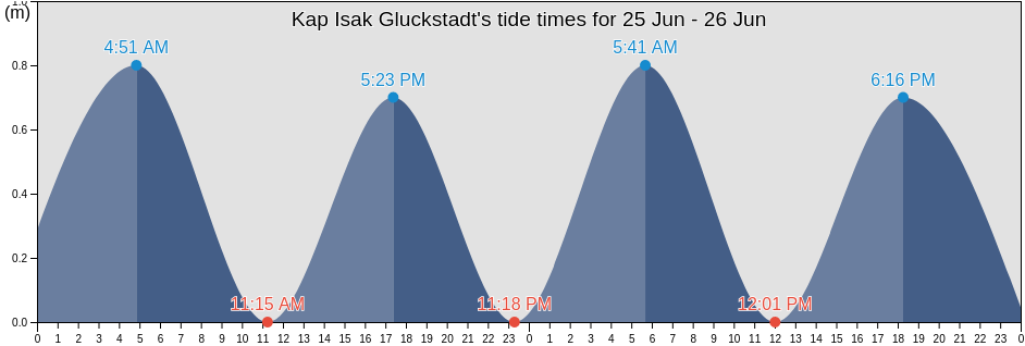 Kap Isak Gluckstadt, Greenland tide chart