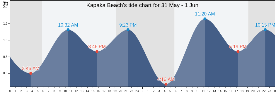 Kapaka Beach, Honolulu County, Hawaii, United States tide chart