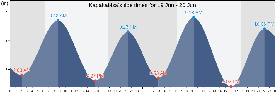 Kapakabisa, East Nusa Tenggara, Indonesia tide chart