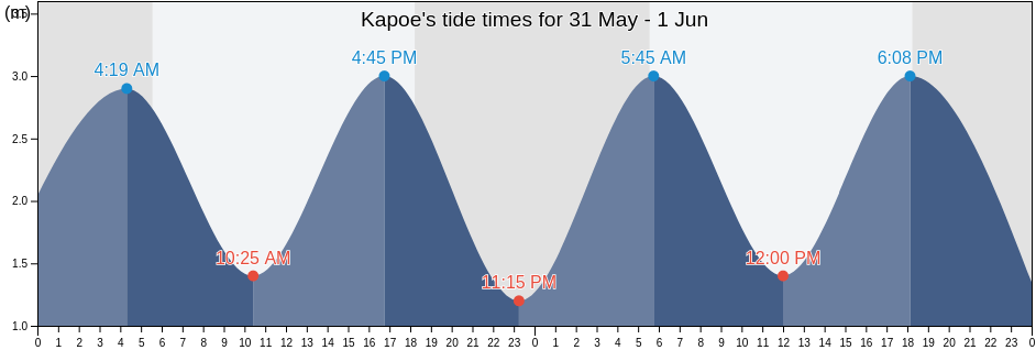 Kapoe, Ranong, Thailand tide chart